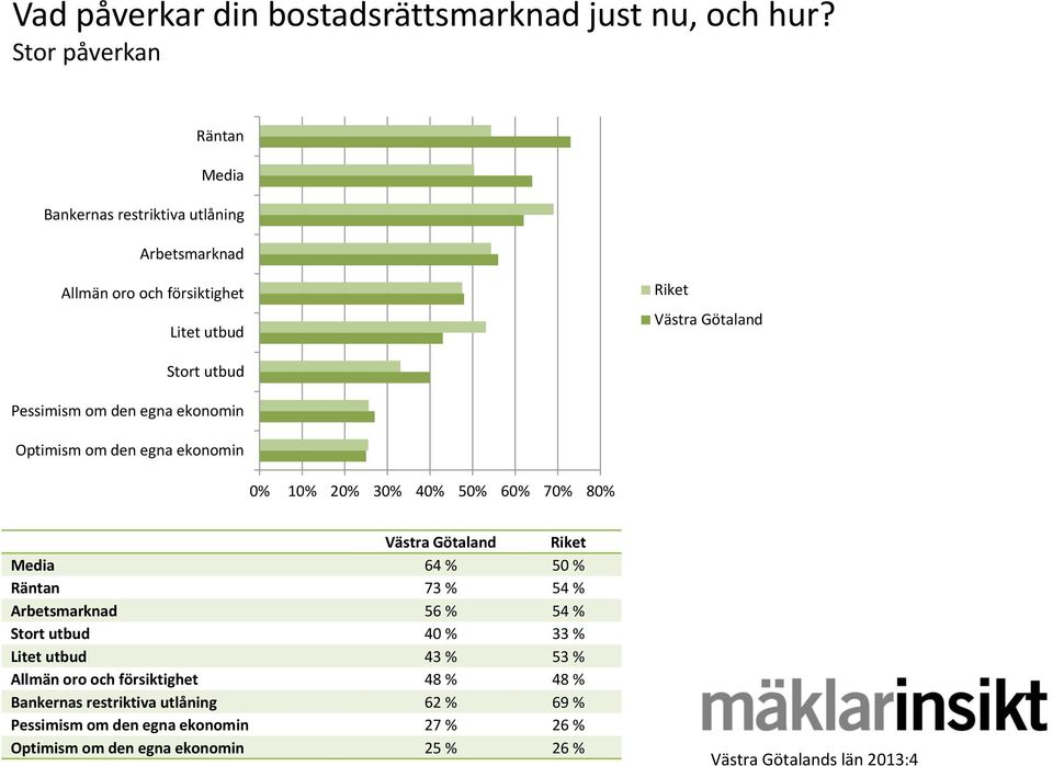 Pessimism om den egna ekonomin Optimism om den egna ekonomin 0% 10% 20% 30% 40% 50% 60% 70% 80% Västra Götaland Media 64 % 50 % Räntan 73 %