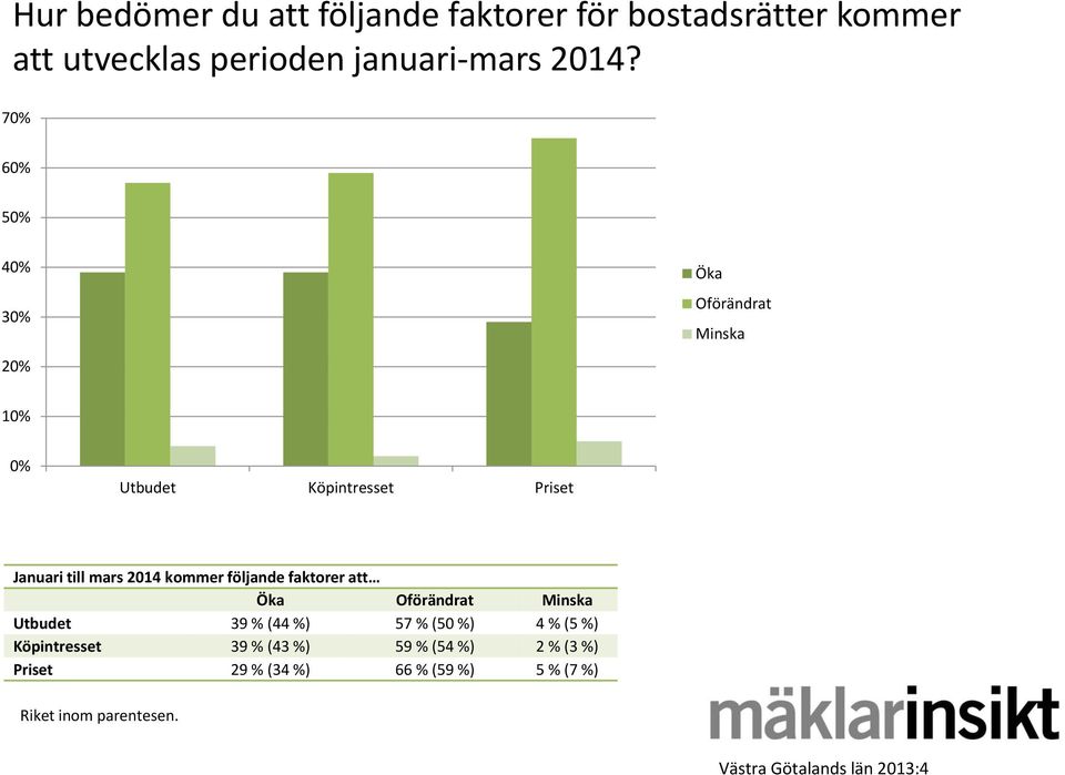 mars 2014 kommer följande faktorer att Öka Oförändrat Minska Utbudet 39 % (44 %) 57 % (50 %) 4 % (5