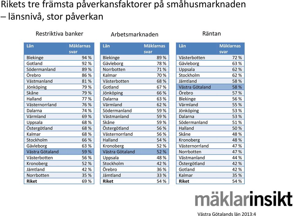 Jämtland 42 % Norrbotten 35 % 69 % Arbetsmarknaden Län Mäklarnas svar Blekinge 89 % Gävleborg 78 % Norrbotten 71 % Kalmar 70 % Västerbotten 68 % Gotland 67 % Jönköping 66 % Dalarna 63 % Värmland 62 %