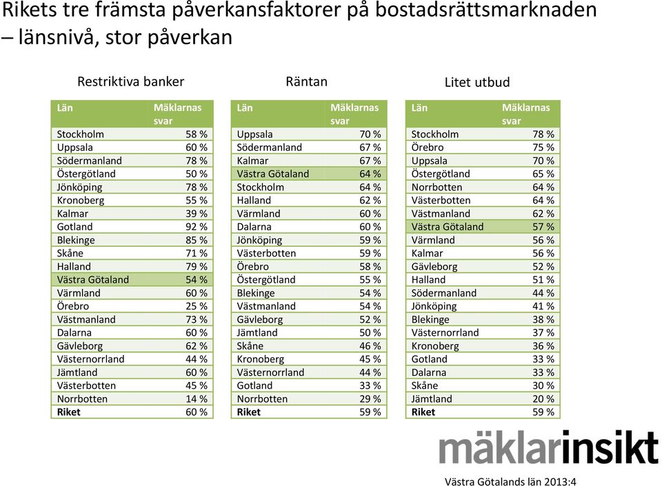 Västernorrland 44 % Jämtland 60 % Västerbotten 45 % Norrbotten 14 % 60 % Län Mäklarnas svar Uppsala 70 % Södermanland 67 % Kalmar 67 % Västra Götaland 64 % Stockholm 64 % Halland 62 % Värmland 60 %