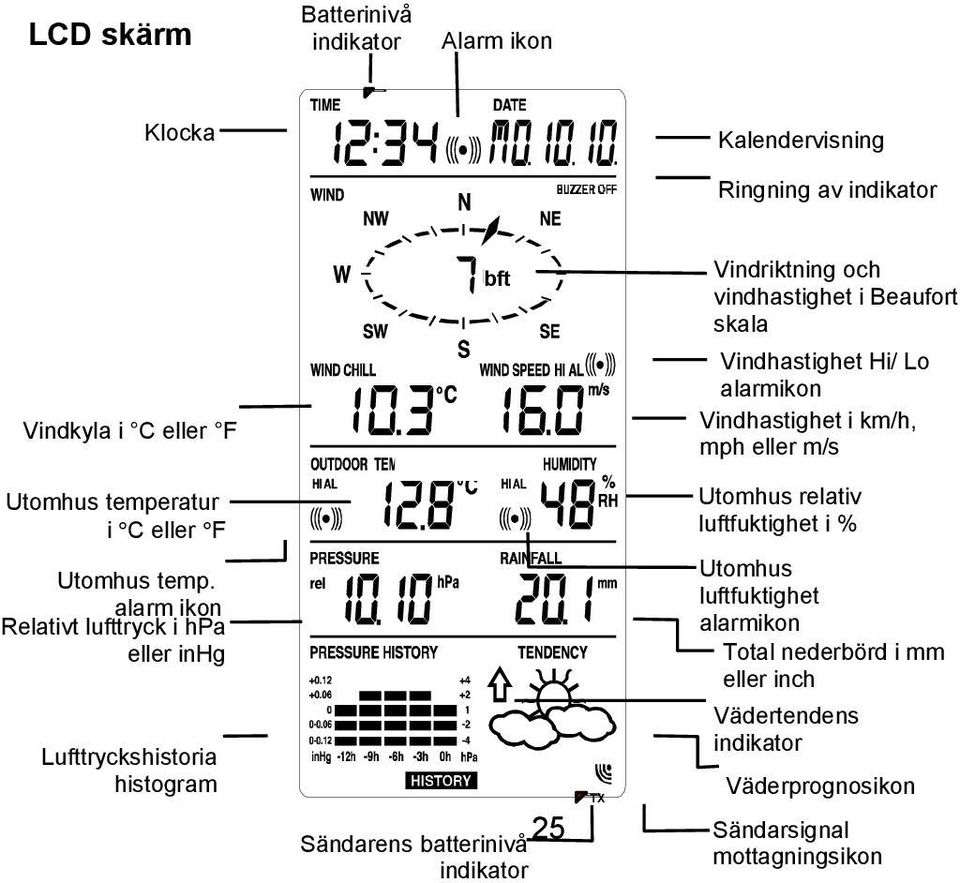 relativ luftfuktighet i % Utomhus temp.