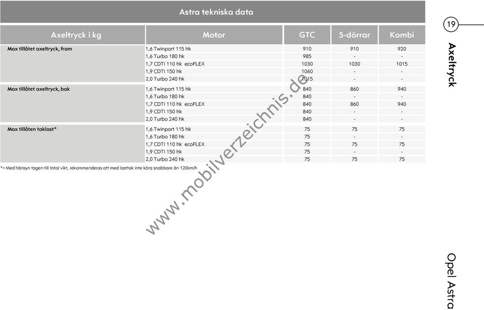 110 hk ecoflex 840 860 940 1,9 CDTI 150 hk 840 - - 2,0 Turbo 240 hk 840 - - Max tillåten taklast* 1,6 Twinport 115 hk 75 75 75 1,6 Turbo 180 hk 75 - - 1,7 CDTI 110 hk