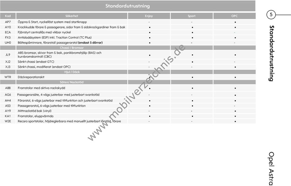 Traction Control (TC Plus) UH0 Bältespåminnare, förarstol/ passagerarstol (endast 5 dörrar) - - JL9 Chassi / Bromsar ABS-bromsar, skivor fram & bak, panikbromshjälp (BAS) och kurvbromskontroll (CBC)