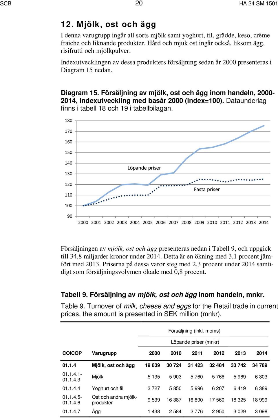 nedan. Diagram 15. Försäljning av mjölk, ost och ägg inom handeln, 2000-2014, indexutveckling med basår 2000 (index=100). Dataunderlag finns i tabell 18 och 19 i tabellbilagan.