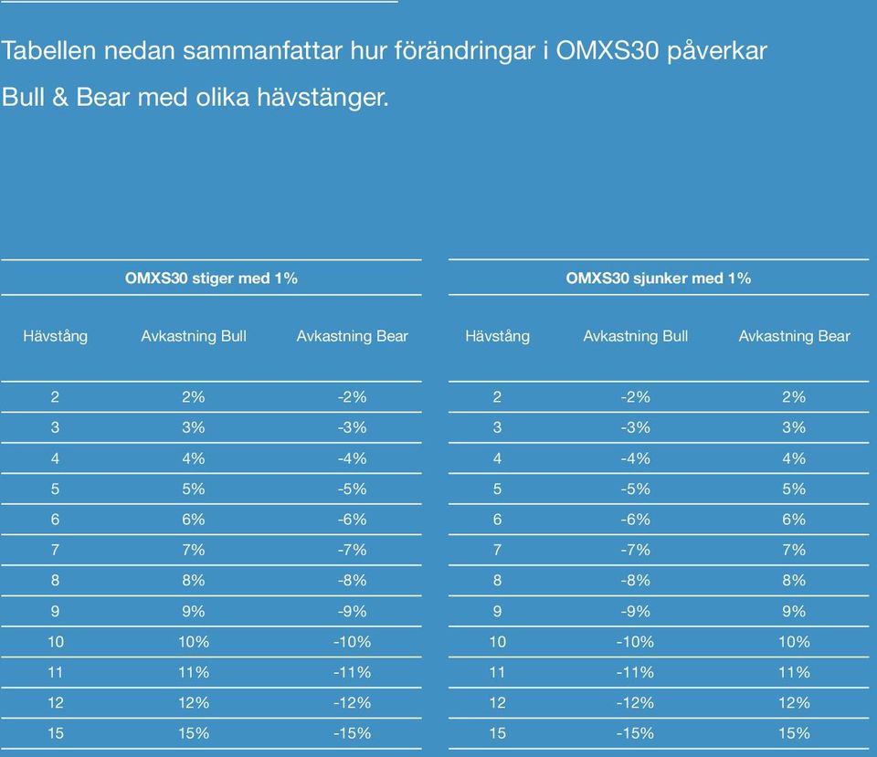 Avkastning Bear 2 2% -2% 2-2% 2% 3 3% -3% 3-3% 3% 4 4% -4% 4-4% 4% 5 5% -5% 5-5% 5% 6 6% -6% 6-6% 6% 7 7% -7%