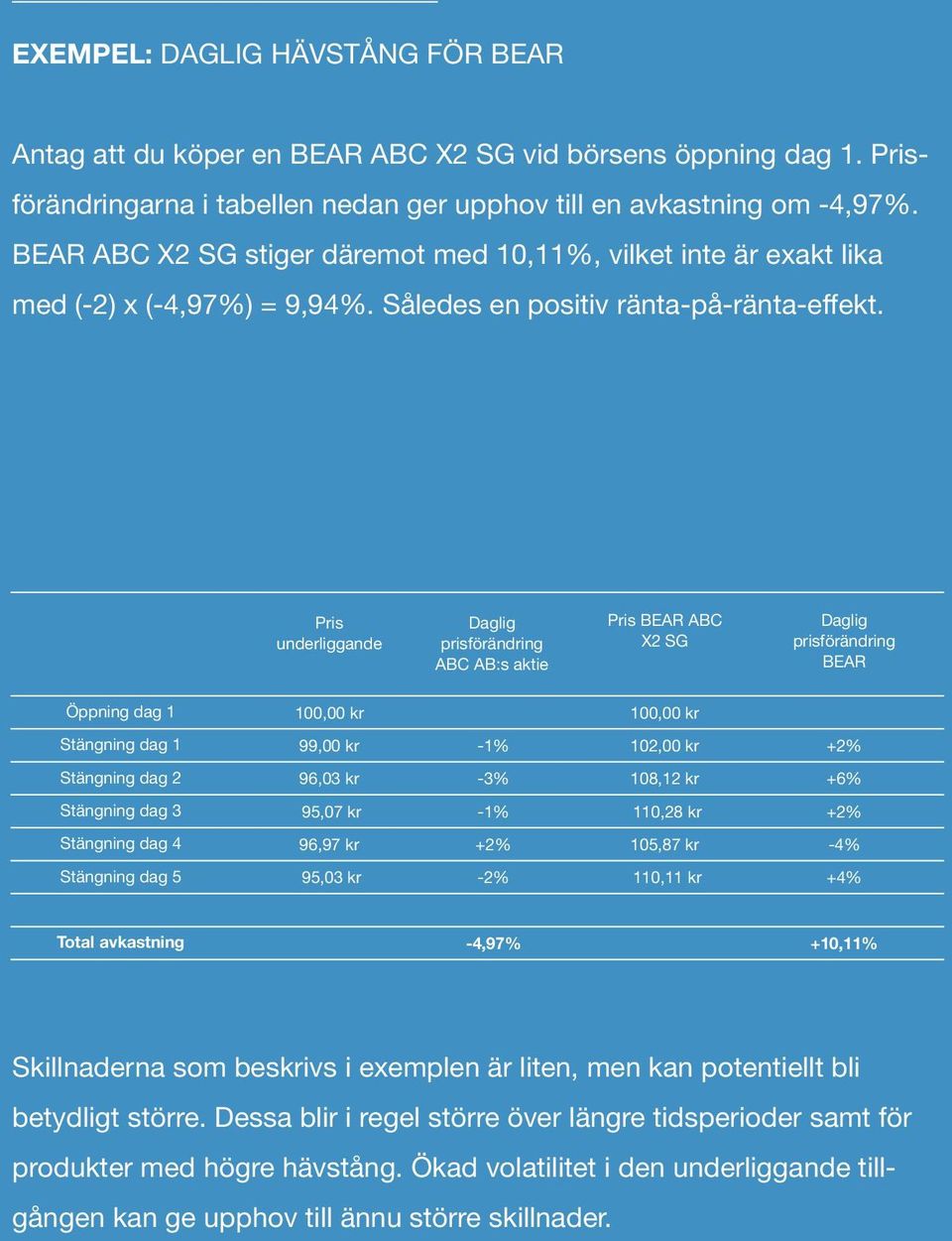 Pris underliggande Daglig prisförändring ABC AB:s aktie Pris BEAR ABC X2 SG Daglig prisförändring BEAR Öppning dag 1 100,00 kr 100,00 kr Stängning dag 1 99,00 kr -1% 102,00 kr +2% Stängning dag 2