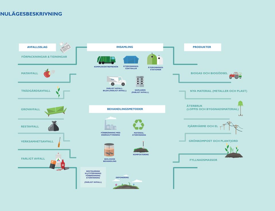 AVFALL) SAMLAREN (FARLIGT AVFALL) NYA MATERIAL (METALLER OCH PLAST) GROVAVFALL BEHANDLINGSMETODER ÅTERBRUK (LOPPIS OCH BYGGNADSMATERIAL) RESTAVFALL FJÄRRVÄRME OCH EL FÖRBRÄNNING MED ENERGIUTVINNING