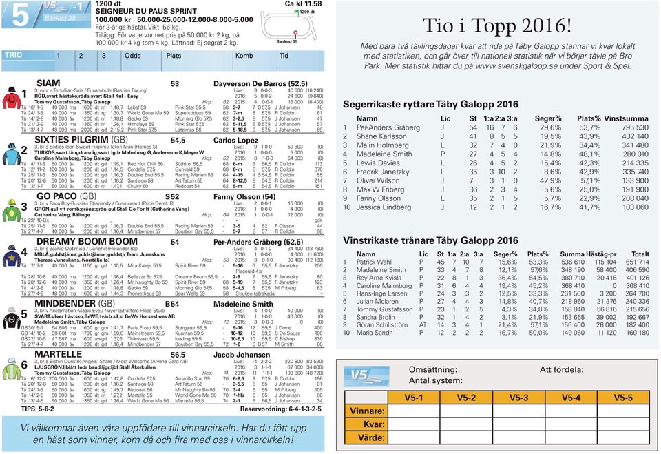 Med bara två tävlingsdagar kvar att rida på Täby Galopp stannar vi kvar lokalt med statistiken, och går över till nationell statistik när vi börjar tävla på Bro Park. Mer statistik hittar du på www.