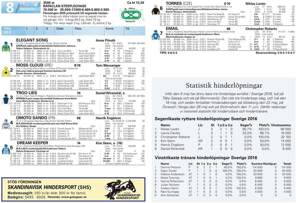 Odds Plats Komb Tid ELEGANT SONG Anna Pilroth, mbr v Songline-Saucy Girl / Taufan (Olsson Sonja) Livs: -8- GRÖN,blå stjärna;blå armbindel;blå Hederström Johanna 0: Int e startat 9 89 (0 000) Tobias