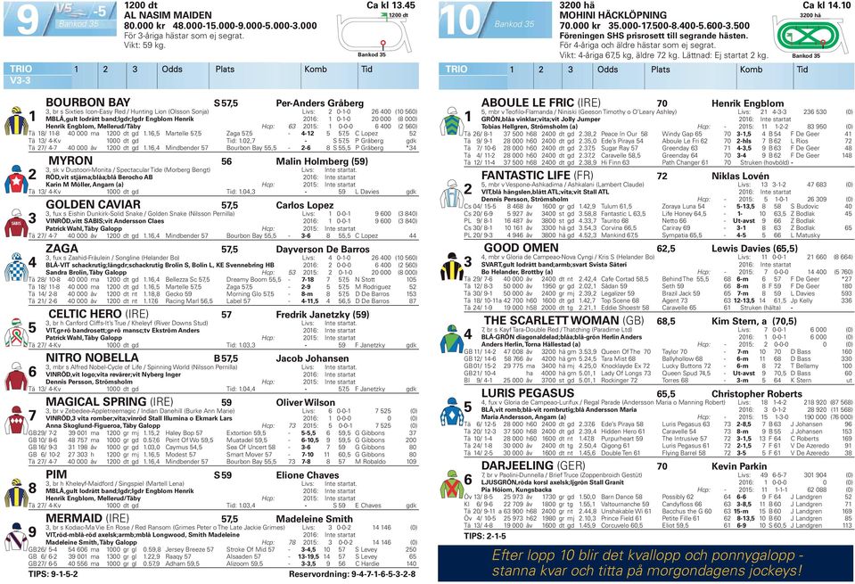 Odds Plats Komb Tid SABIS BOURBON BAY S, Per-Anders Gråberg, br s Sixties Icon-Easy Red / Hunting Lion (Olsson Sonja) Livs: 0--0 00 (0 0) MBLÅ,gult lodrätt band;lgdr;lgdr Engblom Henrik 0: 0--0 0 000