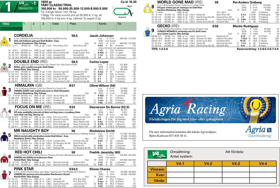Odds Plats Komb Tid CORDELIA 8, Jacob Johansen, fux s Nobileo-Costly Member / Emarati (Stalfelt Annika) Livs: --0 GUL,röd fyrklöver;gula;gul Stall Bubbel - Easy 0: Int e startat 80 000 ( 000) Tommy