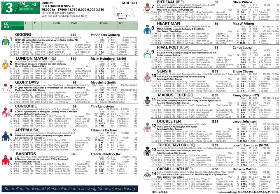 AB 0: -0-000 (0) Julian McLaren, Täby Galopp Hcp: 0: 0-0-0 00 ( 00) Tä 8/ - 00 h8 00 dt gd.0, Heart Man Magnetic Sout 9-9 9 J Johansen Tä / - 00 h8 000 dt gd.