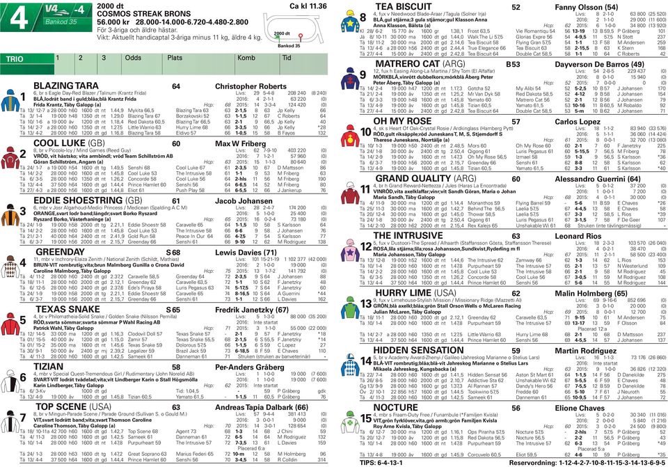 Täby Galopp (a) Hcp: 8 0: -- 0 (0) Tä / - a 8 000 h0 00 dt nt.,9 Mykita, Blazing Tara -, 8 Jp Kelly Tä / - 9 000 h8 0 dt nt.9,0 Blazing Tara Borzakovski -, C Roberts Tä 0/ - a 9 000 åv 00 dt nt.