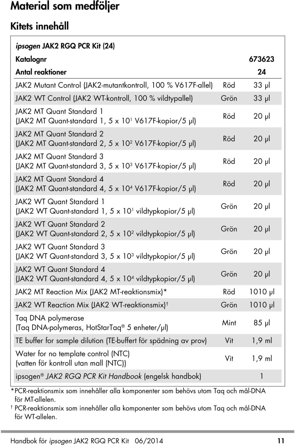 µl) JAK2 MT Quant Standard 3 (JAK2 MT Quant-standard 3, 5 x 10 3 V617F-kopior/5 µl) JAK2 MT Quant Standard 4 (JAK2 MT Quant-standard 4, 5 x 10 4 V617F-kopior/5 µl) JAK2 WT Quant Standard 1 (JAK2 WT