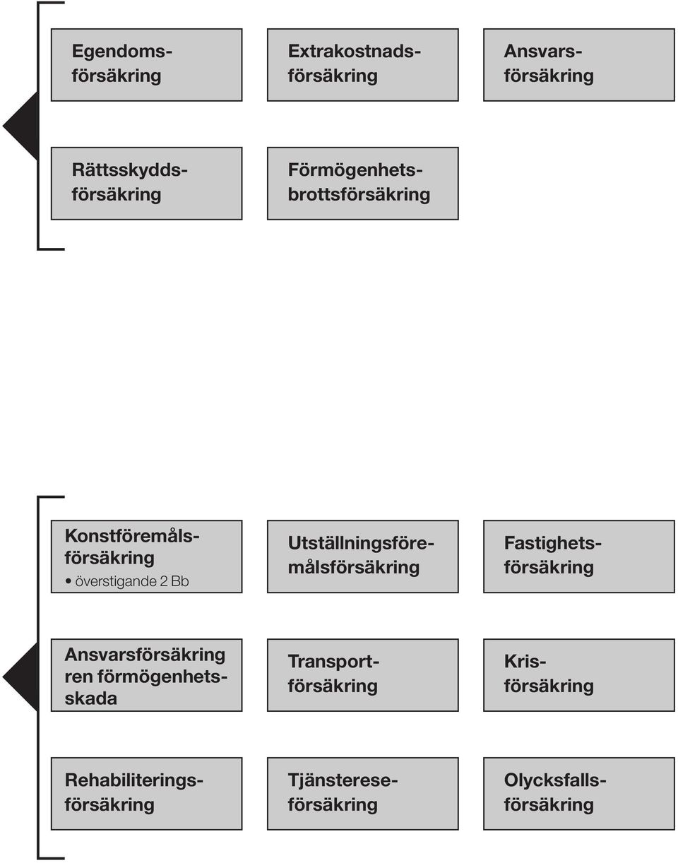 Krisförsäkring Rehabiliteringsförsäkring Tjänstereseförsäkring Egendomsförsäkring