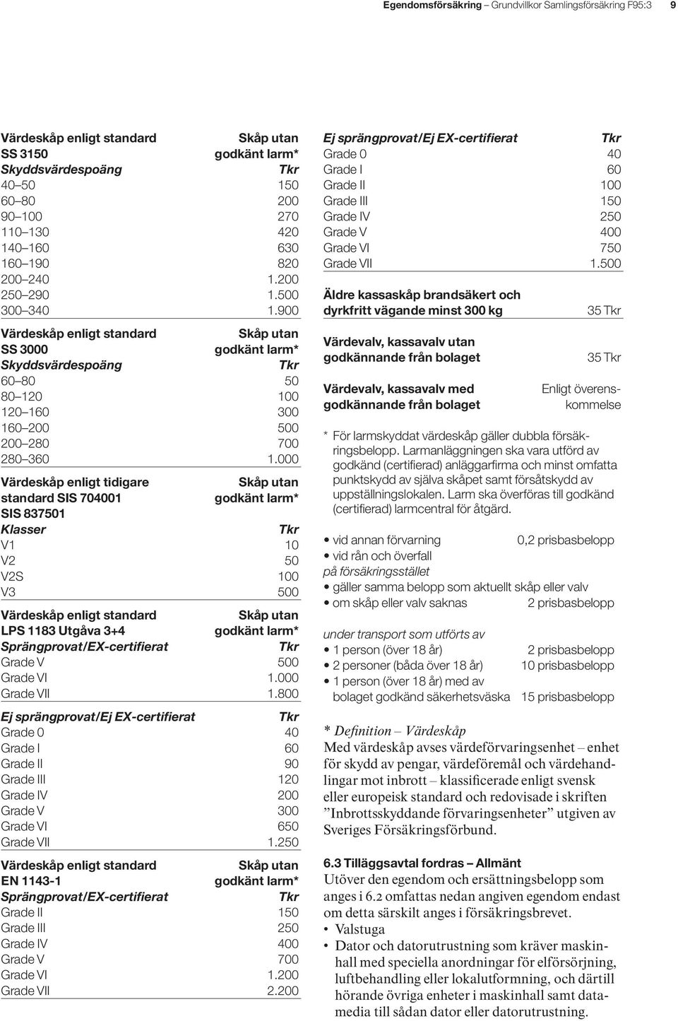 000 Värdeskåp enligt tidigare Skåp utan standard SIS 704001 godkänt larm* SIS 837501 Klasser Tkr V1 10 V2 50 V2S 100 V3 500 Värdeskåp enligt standard Skåp utan LPS 1183 Utgåva 3+4 godkänt larm*