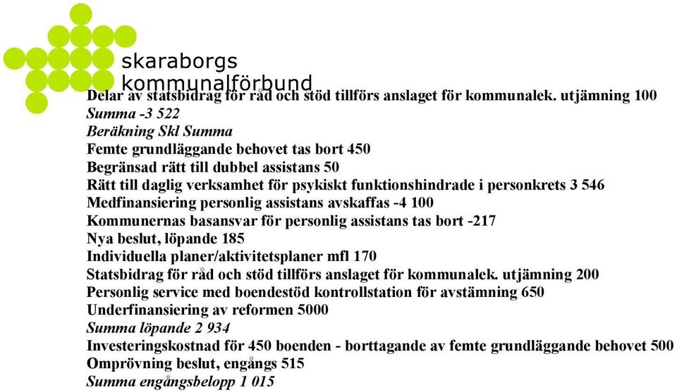 personkrets 3 546 Medfinansiering personlig assistans avskaffas -4 100 Kommunernas basansvar för personlig assistans tas bort -217 Nya beslut, löpande 185 Individuella planer/aktivitetsplaner mfl 170