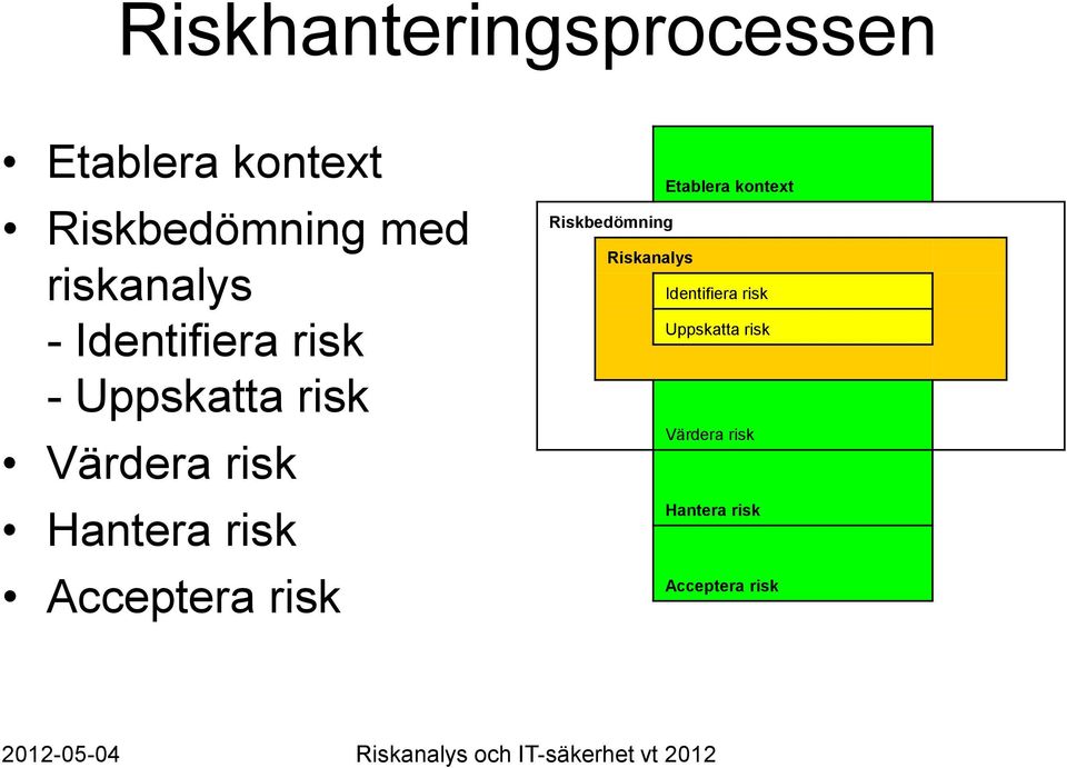 Hantera risk Acceptera risk Etablera kontext Riskbedömning