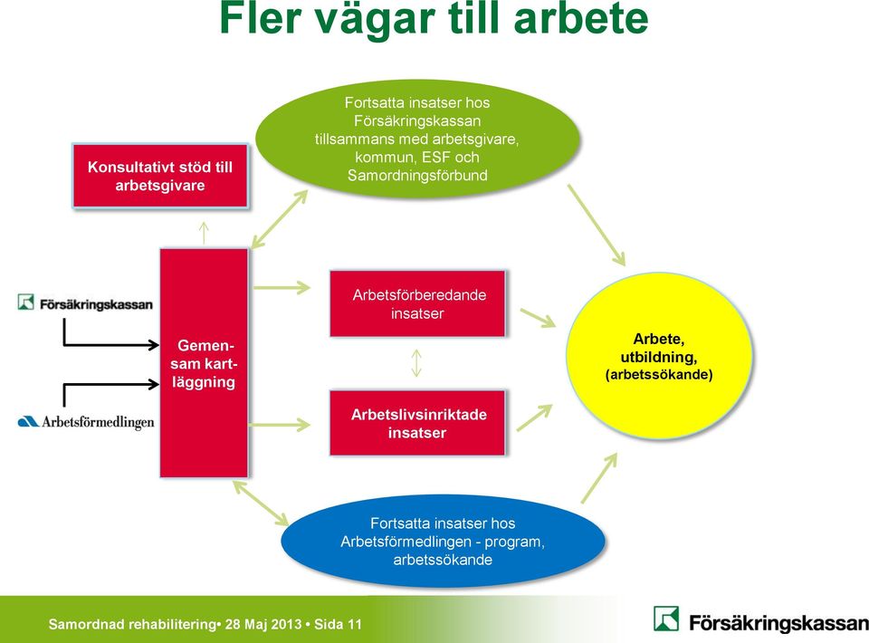 kartläggning Arbetsförberedande insatser Arbetslivsinriktade insatser Arbete, utbildning,