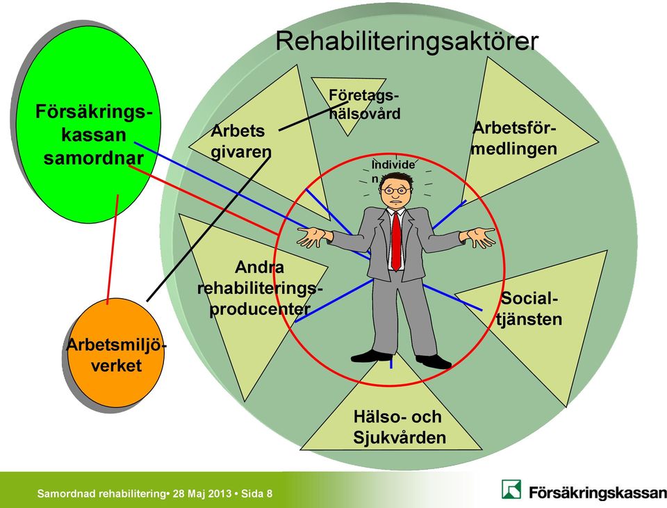 Arbetsmiljöverket Andra rehabiliteringsproducenter