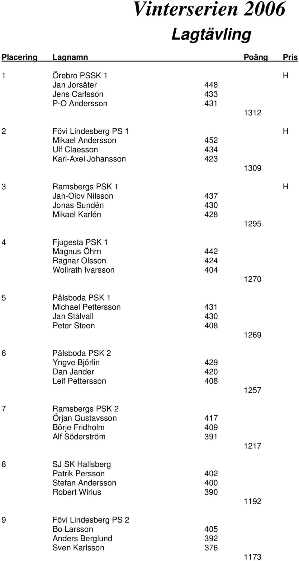 Michael Pettersson 431 Jan Stålvall 430 Peter Steen 408 6 Pålsboda PSK 2 Yngve Björlin 429 Dan Jander 420 Leif Pettersson 408 7 Ramsbergs PSK 2 Örjan Gustavsson 417 Börje Fridholm 409 Alf