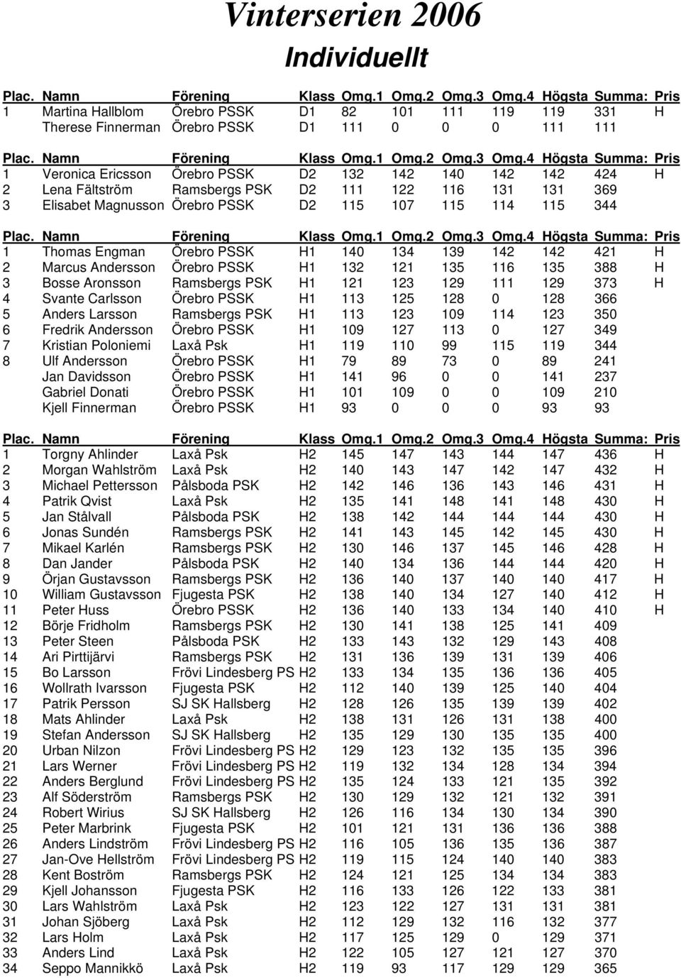 H1 132 121 135 116 135 388 H 3 Bosse Aronsson Ramsbergs PSK H1 121 123 129 111 129 373 H 4 Svante Carlsson Örebro PSSK H1 113 125 128 0 128 366 5 Anders Larsson Ramsbergs PSK H1 113 123 109 114 123