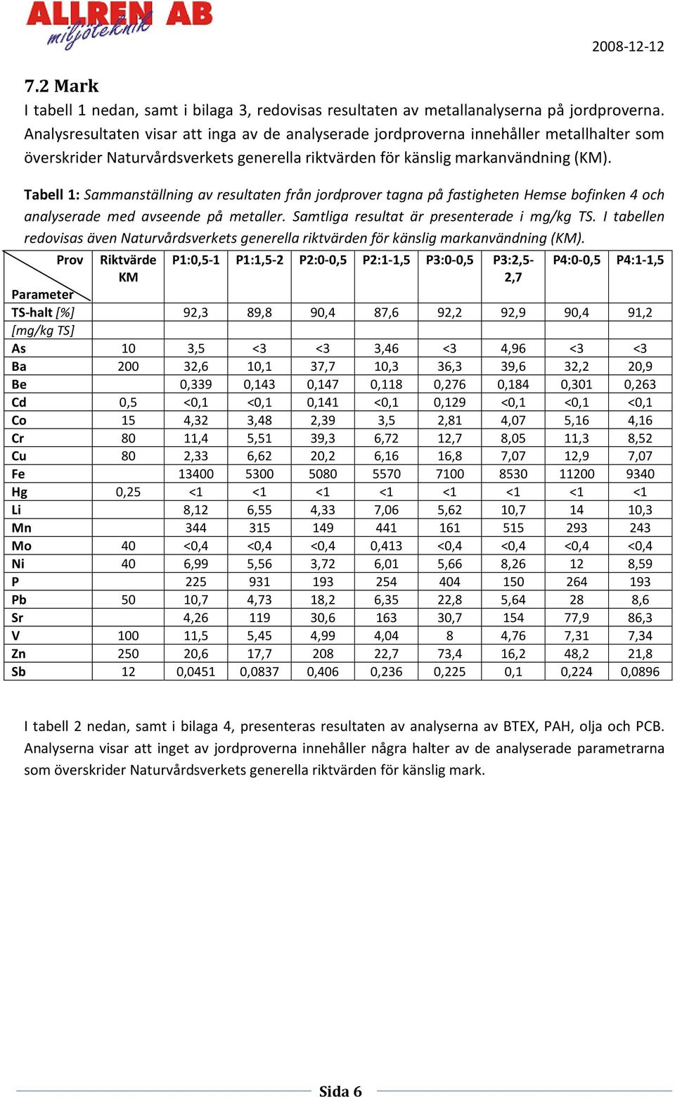 Tabell 1: Sammanställning av resultaten från jordprover tagna på fastigheten Hemse bofinken 4 och analyserade med avseende på metaller. Samtliga resultat är presenterade i mg/kg TS.