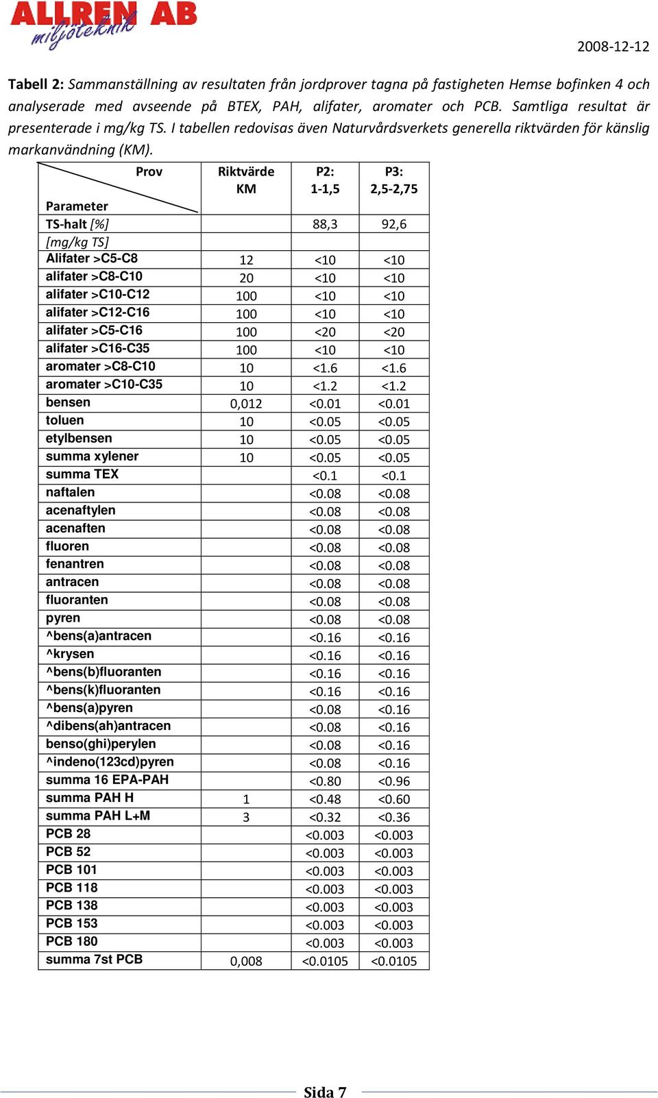 Prov Riktvärde KM P2: 1-1,5 P3: 2,5-2,75 Parameter TS-halt [%] 88,3 92,6 [mg/kg TS] Alifater >C5-C8 12 <10 <10 alifater >C8-C10 20 <10 <10 alifater >C10-C12 100 <10 <10 alifater >C12-C16 100 <10 <10