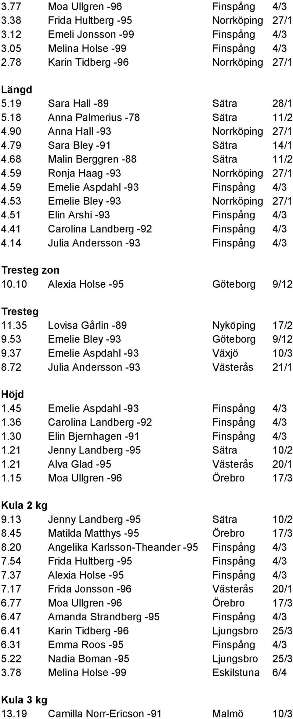 14 Julia Andersson -93 Tresteg zon 10.10 Alexia Holse -95 Göteborg 9/12 Tresteg 11.35 Lovisa Gårlin -89 Nyköping 17/2 9.53 Emelie Bley -93 Göteborg 9/12 9.37 Emelie Aspdahl -93 Växjö 10/3 8.