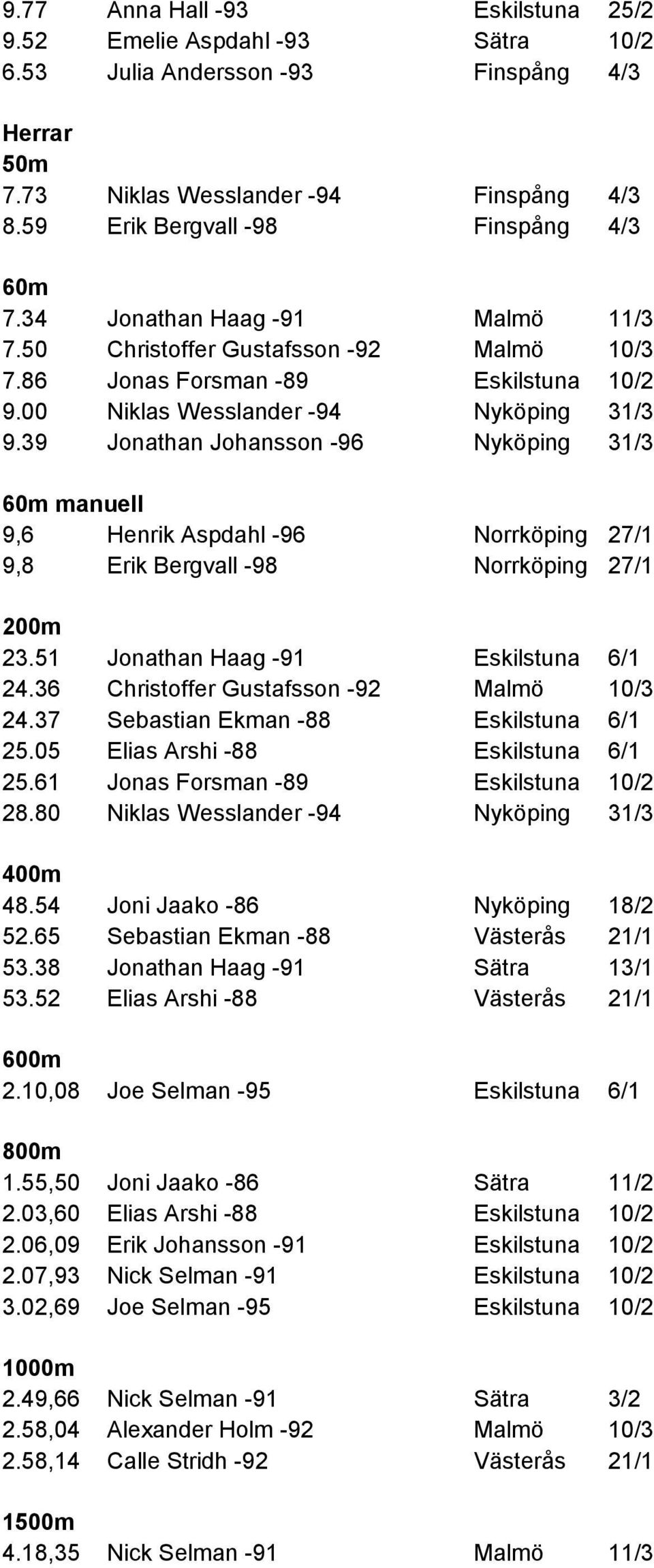 51 Jonathan Haag -91 24.36 Christoffer Gustafsson -92 Malmö 10/3 24.37 Sebastian Ekman -88 25.05 Elias Arshi -88 25.61 Jonas Forsman -89 28.80 Niklas Wesslander -94 400m 48.