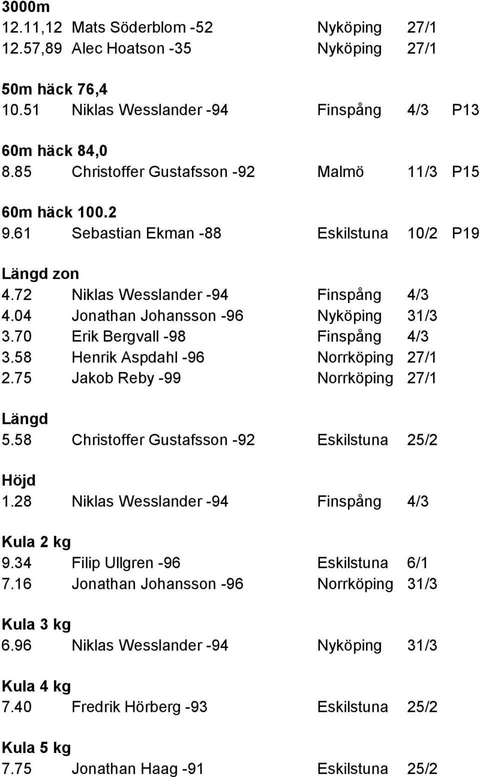 70 Erik Bergvall -98 3.58 Henrik Aspdahl -96 2.75 Jakob Reby -99 Längd 5.58 Christoffer Gustafsson -92 Höjd 1.28 Niklas Wesslander -94 Kula 2 kg 9.