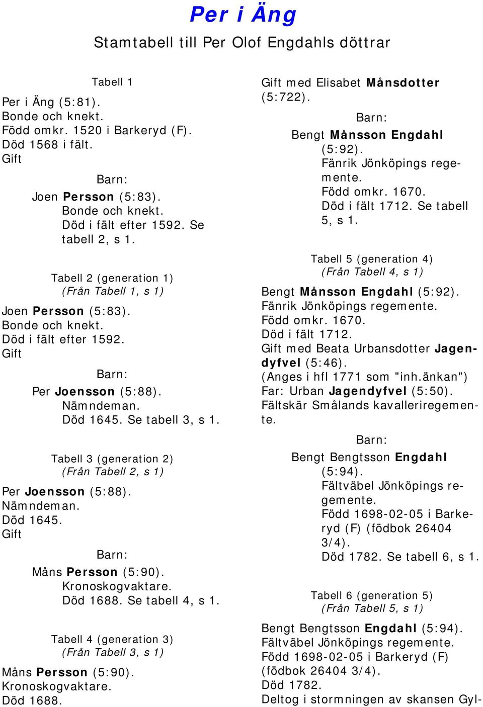 Tabell 3 (generation 2) (Från Tabell 2, s 1) Per Joensson (5:88). Nämndeman. Död 1645. Gift Måns Persson (5:90). Kronoskogvaktare. Död 1688. Se tabell 4, s 1.