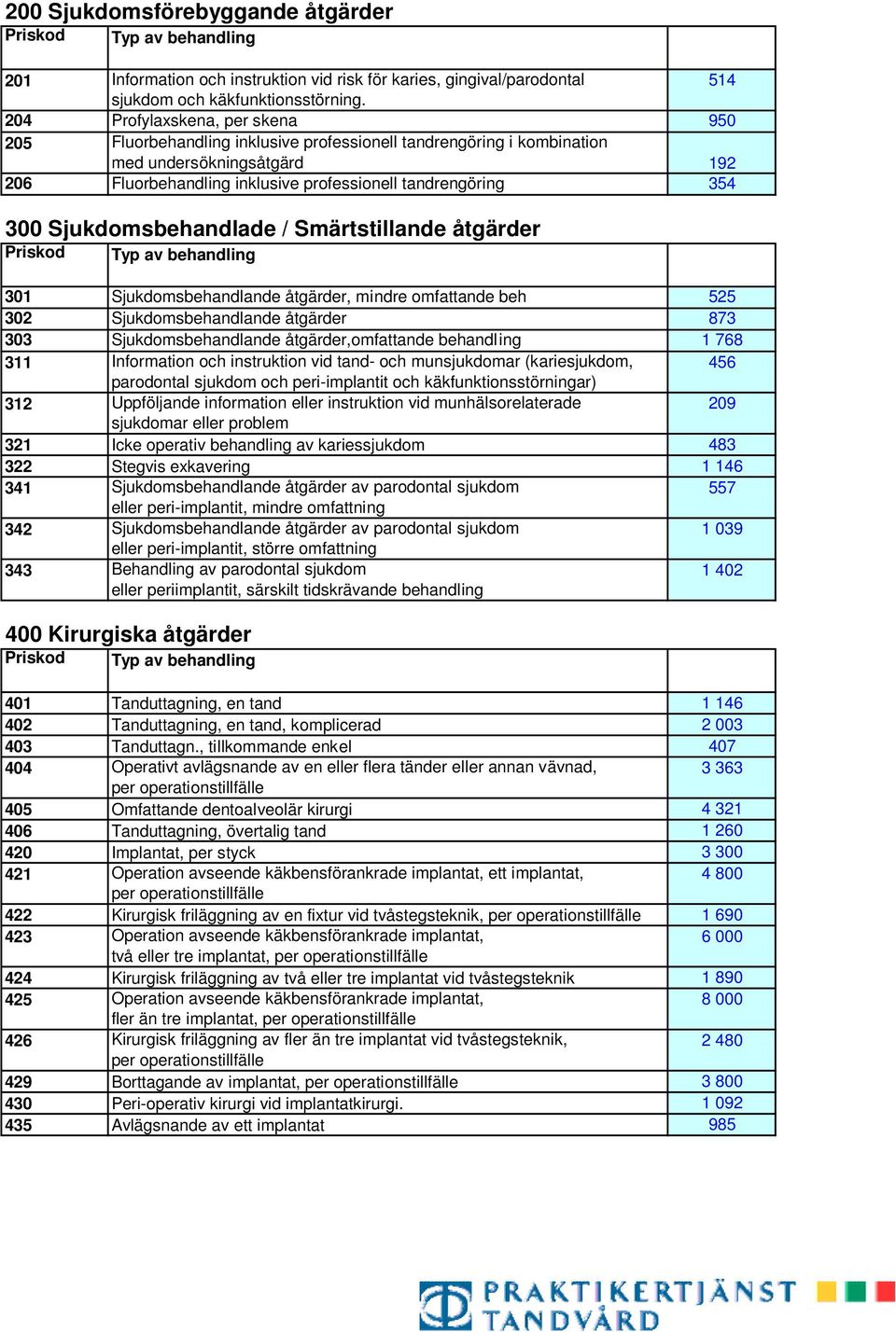 Sjukdomsbehandlade / Smärtstillande åtgärder 301 Sjukdomsbehandlande åtgärder, mindre omfattande beh 525 302 Sjukdomsbehandlande åtgärder 873 303 Sjukdomsbehandlande åtgärder,omfattande behandling 1