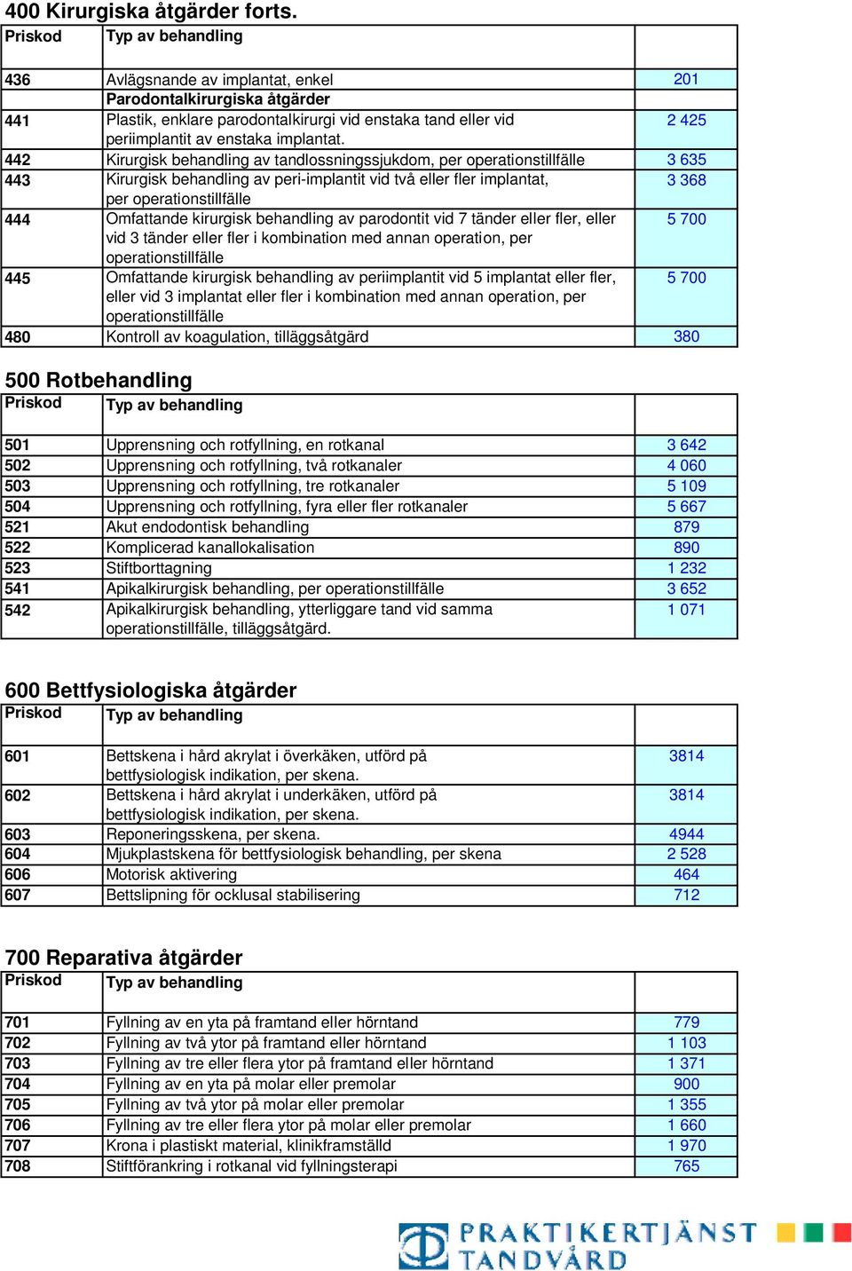 442 Kirurgisk behandling av tandlossningssjukdom, 3 635 443 Kirurgisk behandling av peri-implantit vid två eller fler implantat, 3 368 444 Omfattande kirurgisk behandling av parodontit vid 7 tänder