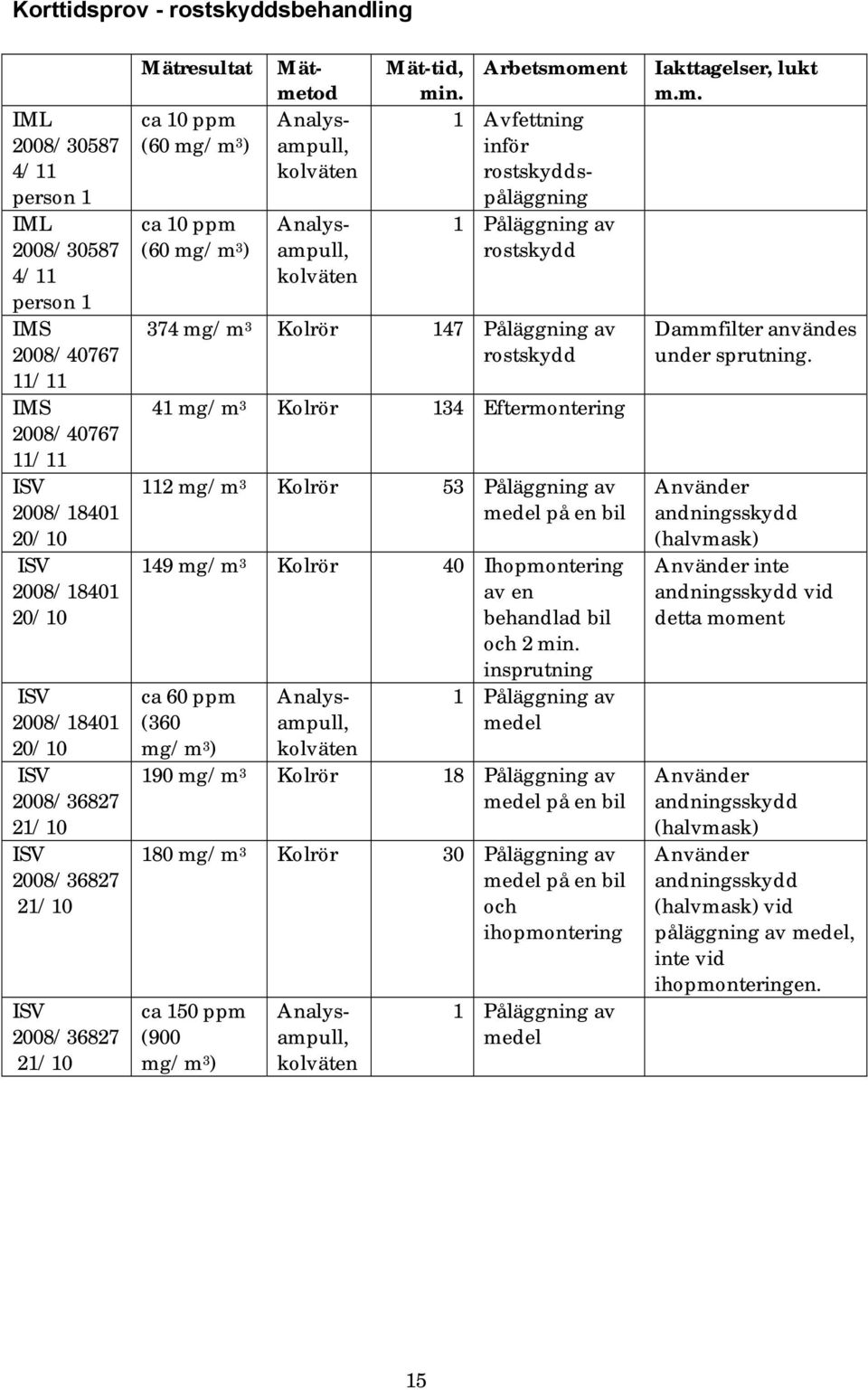 1 Avfettning inför rostskyddspåläggning 1 Påläggning av rostskydd 374 mg/m 3 Kolrör 147 Påläggning av rostskydd 41 mg/m 3 Kolrör 134 Eftermontering 112 mg/m 3 Kolrör 53 Påläggning av medel på en bil