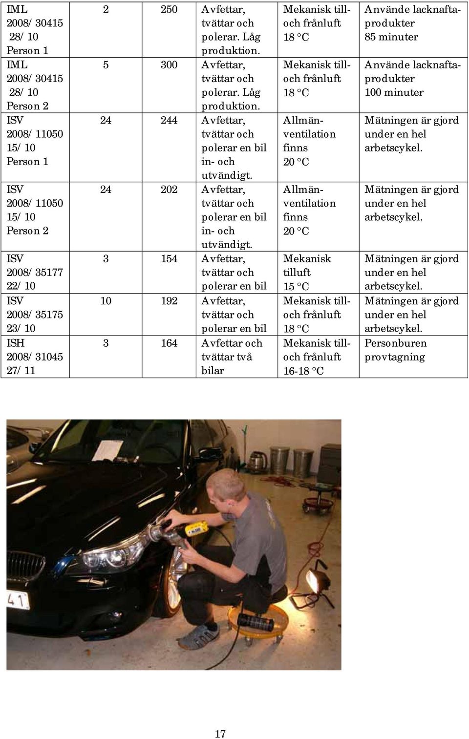 24 202 Avfettar, tvättar och polerar en bil in- och utvändigt.