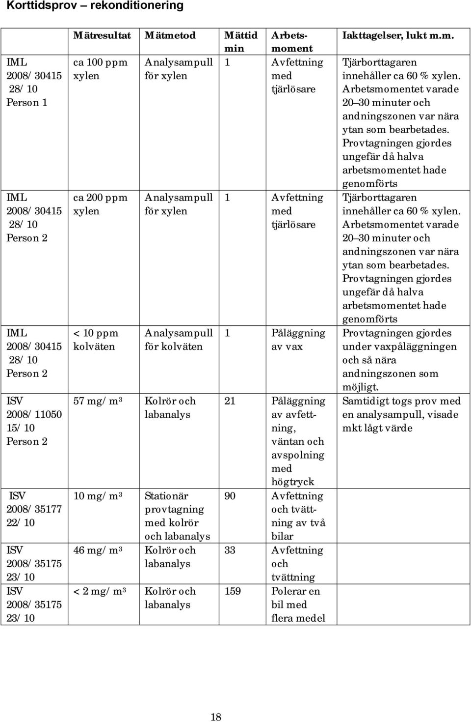 mg/m 3 Kolrör och labanalys 10 mg/m 3 Stationär provtagning med kolrör och labanalys 46 mg/m 3 Kolrör och labanalys < 2 mg/m 3 Kolrör och labanalys 1 Avfettning med tjärlösare 1 Påläggning av vax 21