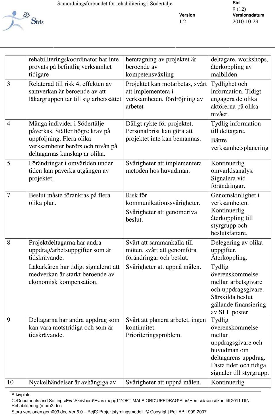 5 Förändringar i omvärlden under tiden kan påverka utgången av projektet. 7 Beslut måste förankras på flera olika plan. 8 Projektdeltagarna har andra uppdrag/arbetsuppgifter som är tidskrävande.