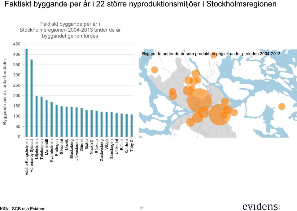 byggande per år i 22 större nyproduktionsmiljöer i Stockholmsregionen 45 Faktiskt byggande per år i Stockholmsregionen 24-213 under