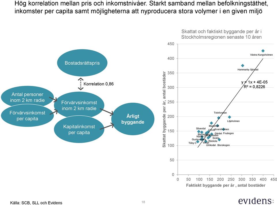 åren Bostadsrättspris 4 35 Hammarby Sjöstad Västra Kungsholmen Antal personer inom 2 km radie Förvärvsinkomst per capita Förvärvsinkomst inom 2 km radie Kapitalinkomst per capita Korrelation,86