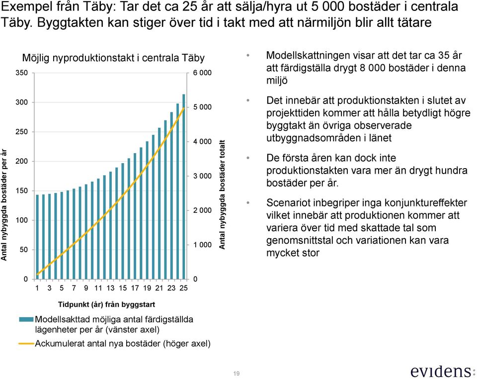 denna miljö 3 25 2 15 1 5 5 4 3 2 1 Det innebär att produktionstakten i slutet av projekttiden kommer att hålla betydligt högre byggtakt än övriga observerade utbyggnadsområden i länet De första åren