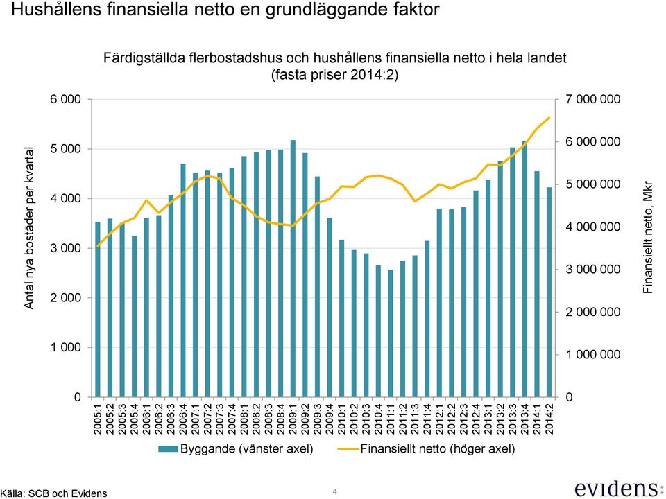 Mkr Hushållens finansiella netto en grundläggande faktor Färdigställda flerbostadshus och hushållens finansiella netto i hela