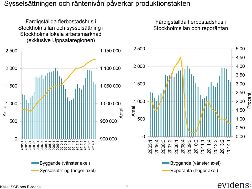 i Stockholms lokala arbetsmarknad (exklusive Uppsalaregionen) Färdigställda flerbostadshus i Stockholms län och reporäntan 2 5 1 15 2 5 5, 4,5 2 1 1 2 4, 3,5 1 5