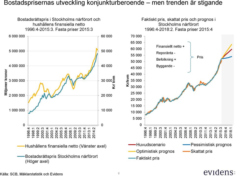 Fasta priser 215:3 6 5 4 3 2 1 7 65 6 55 5 45 4 35 3 25 2 15 1 5 Faktiskt pris, skattat pris och prognos i Stockholms närförort 1996:4-218:2.