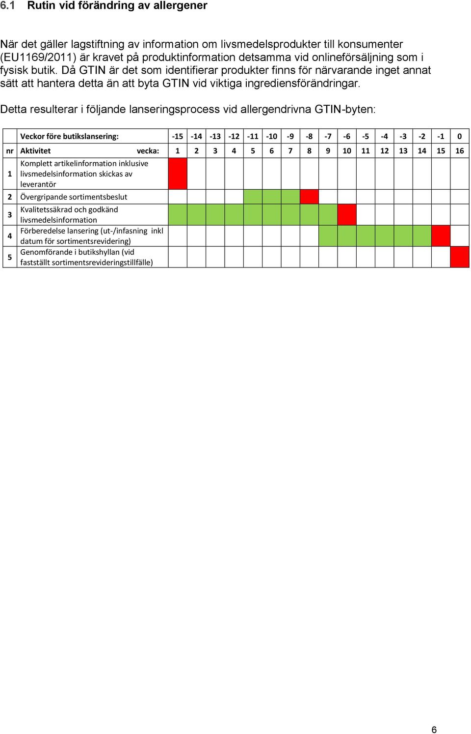 Detta resulterar i följande lanseringsprocess vid allergendrivna GTIN-byten: Veckor före butikslansering: -15-14 -13-12 -11-10 -9-8 -7-6 -5-4 -3-2 -1 0 nr Aktivitet vecka: 1 2 3 4 5 6 7 8 9 10 11 12