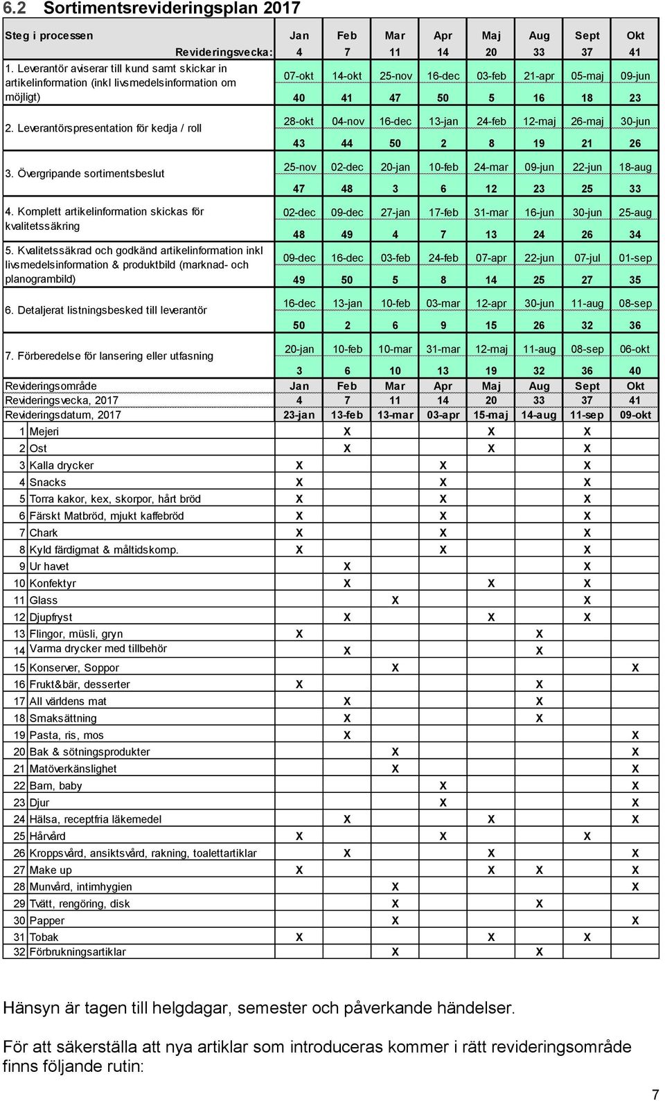 09-jun 40 41 47 50 5 16 18 23 2. Leverantörspresentation för kedja / roll 3. Övergripande sortimentsbeslut 4. Komplett artikelinformation skickas för kvalitetssäkring 5.