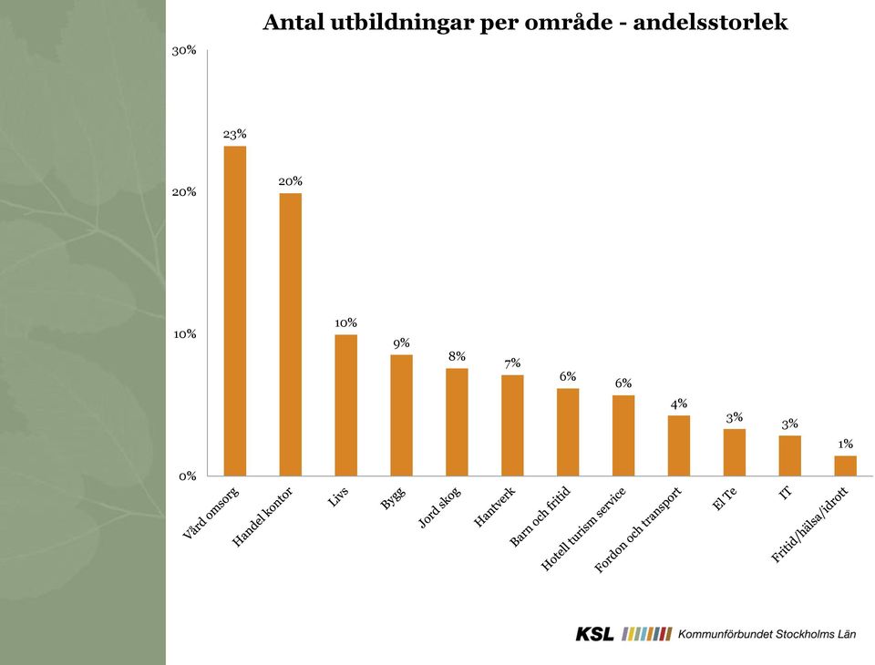 andelsstorlek 23% 20%