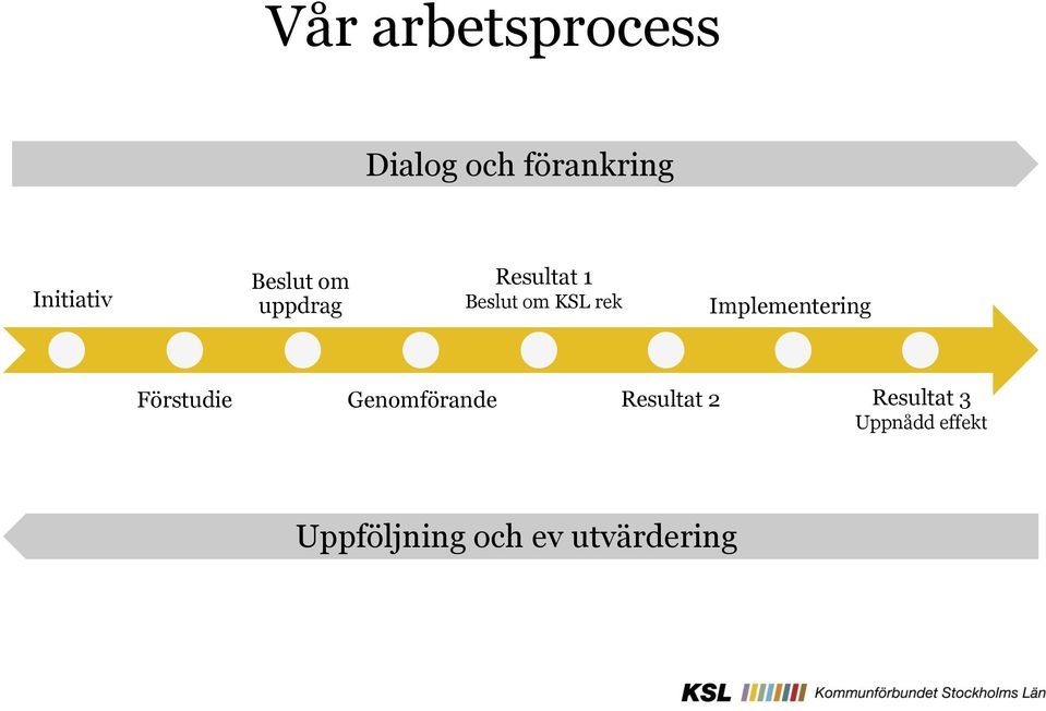 Implementering Förstudie Genomförande Resultat 2