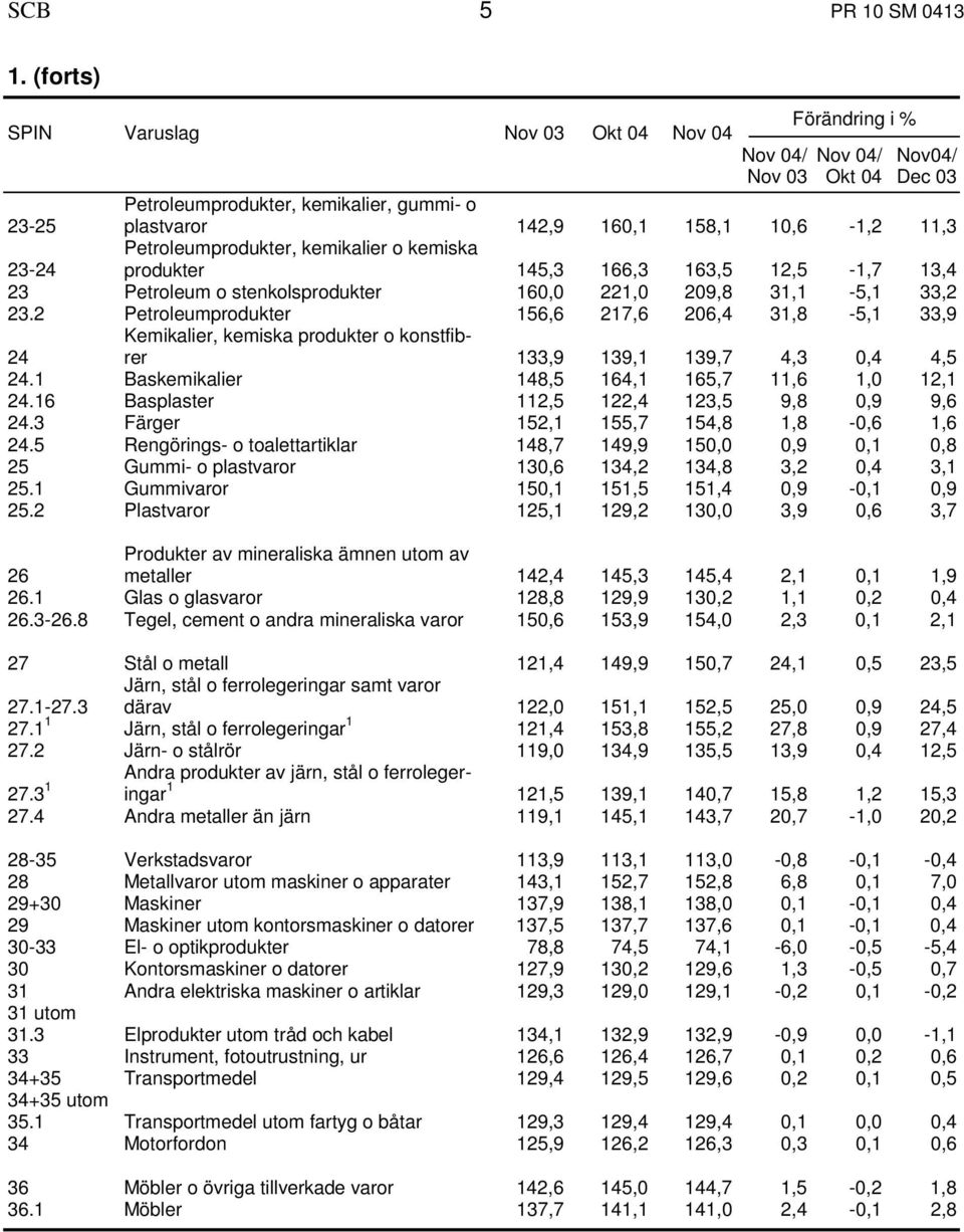 Petroleumprodukter, kemikalier o kemiska produkter 145,3 166,3 163,5 12,5-1,7 13,4 23 Petroleum o stenkolsprodukter 160,0 221,0 209,8 31,1-5,1 33,2 23.