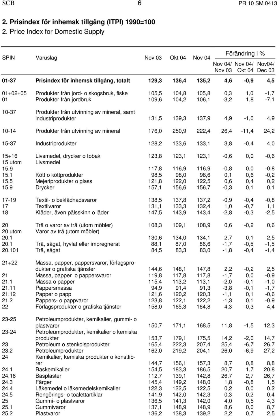 01+02+05 Produkter från jord- o skogsbruk, fiske 105,5 104,8 105,8 0,3 1,0-1,7 01 Produkter från jordbruk 109,6 104,2 106,1-3,2 1,8-7,1 10-37 Produkter från utvinning av mineral, samt